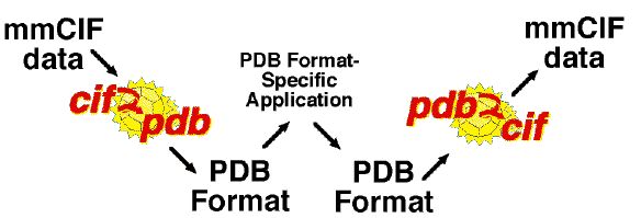 mmCIF_data > cif2pdb | PDB_App | pdb2cif > pdb_data
