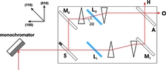 [Neutron interferometer]