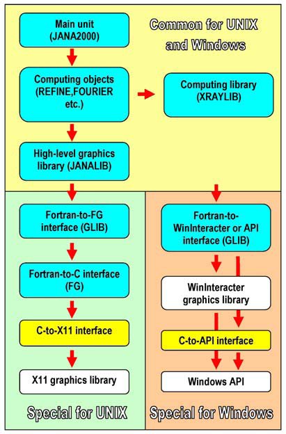 [JANA2000 flow diagram]