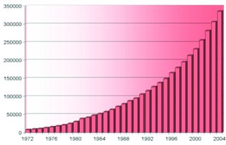 [CSD growth]