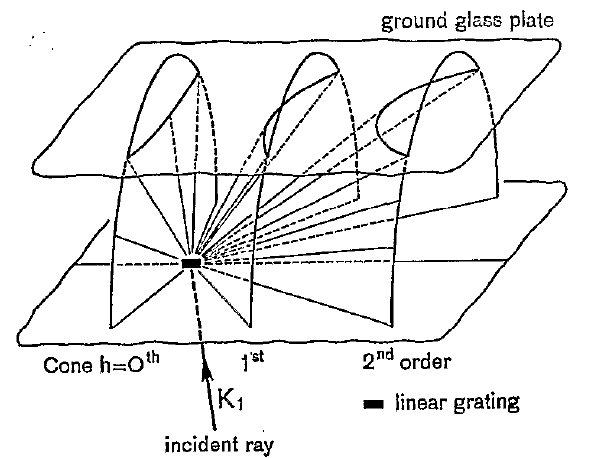 [diffraction shown on glass plate in physical space]