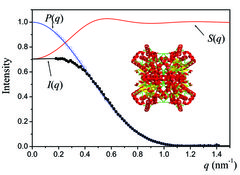 [SANS Plots for glucose isomerase]