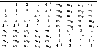 \begin{displaymath}\hspace{-15mm}\begin{array}{\vert c\vert cccccccc\vert} \hlin... ...m_x&4^{-1}&2&4&1\rule[-1.3ex]{0em}{2ex}\\ \hline \end{array}. \end{displaymath}