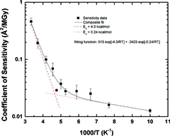 [Radiation sensitivity]