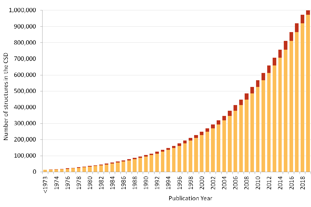 [CSD growth]