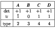 \( \begin{array}{\vert c\vert cccc\vert}\hline \rule{0mm}{4mm} &\mbox{\textit{\t... ...ar{1}&0&1&1\\ \hline \mbox{type}\rule{0mm}{4mm}&2&3&4&4\\ \hline \end{array} \)