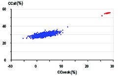 [Correlation coefficients]