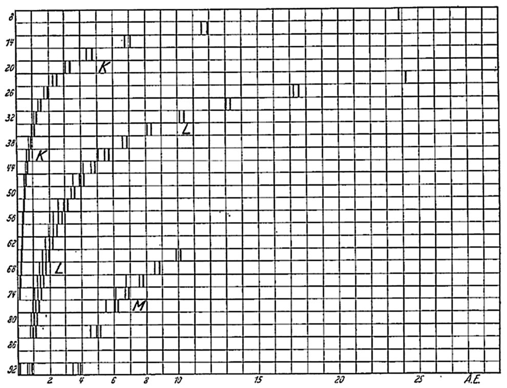 [K, L and M lines]