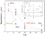 [Comparison of magnetisation]