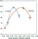 [temperature dependence]