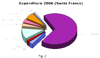 [Expenditure 2006]