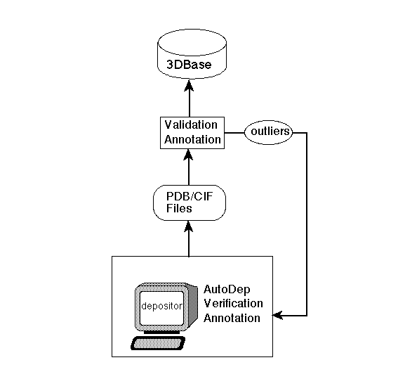 [3DBase automatic validation]