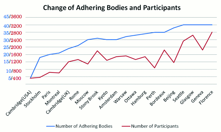 [Chart of adhering bodies]