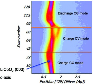 [Li battery diffraction]