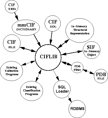 \begin{figure}
\centering
\epsfxsize=4.0in 
\hbox to \textwidth{\hfil \epsfbox{ciflib-diagram.eps} \hfil}\end{figure}