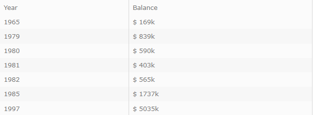A table of balances for the union at year end.