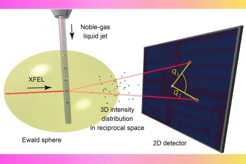 Figure 1. Experimental geometry and fundamental principles of XCCA (after Möller et al., 2025). A single-shot diffraction pattern captures a 2D slice of the 3D intensity distribution in reciprocal space, determined by the geometry of the Ewald sphere. In XCCA, azimuthal intensity correlations of the 2D pattern are analyzed to access the 3D reciprocal space.