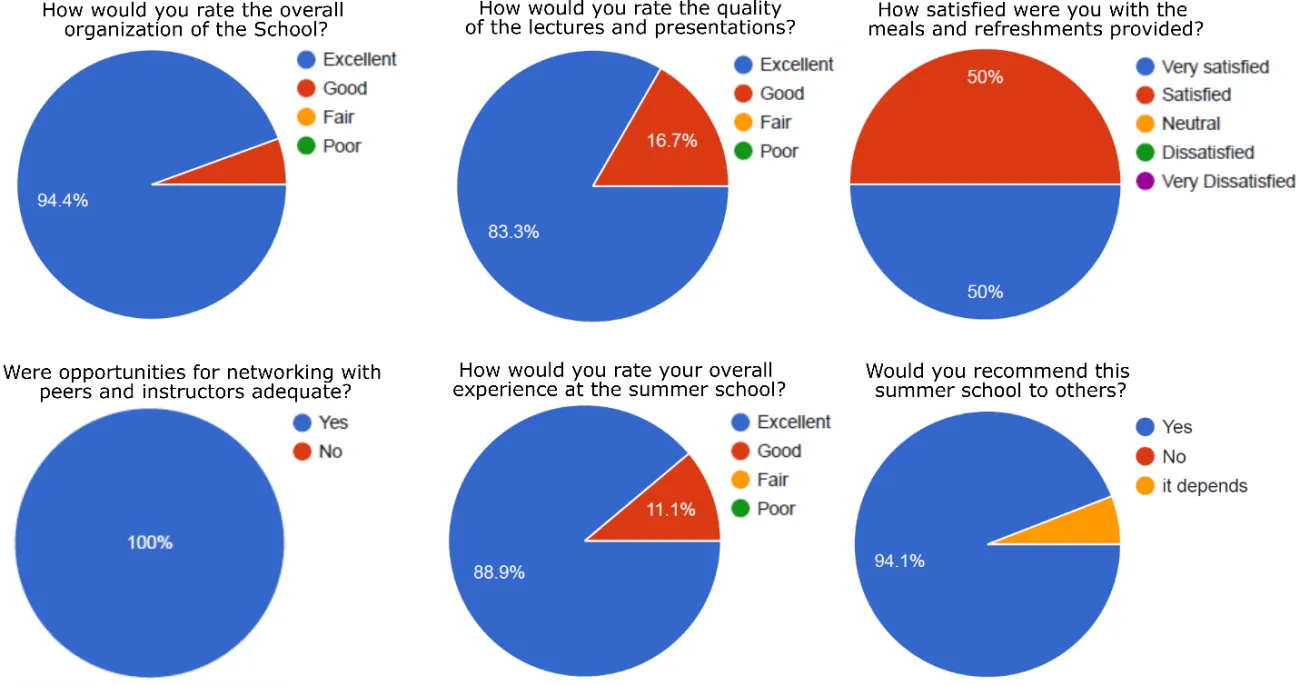 Pie charts