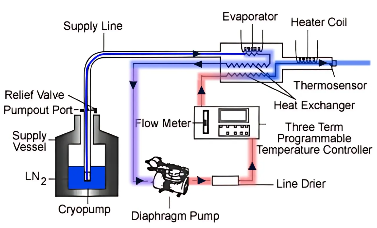Cryostream annotated diagram
