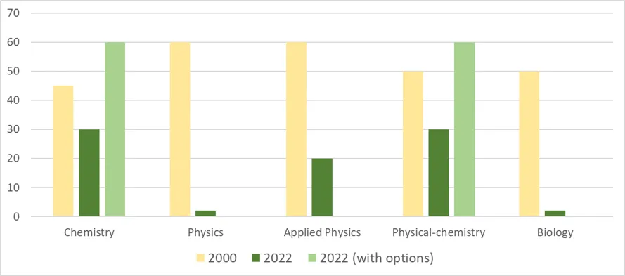 crystallography teaching in the five universities in 2022