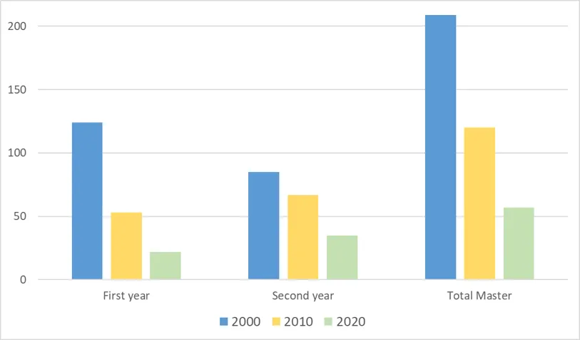 hours of crystallography teaching SU site in 2000, 2010 and 2022