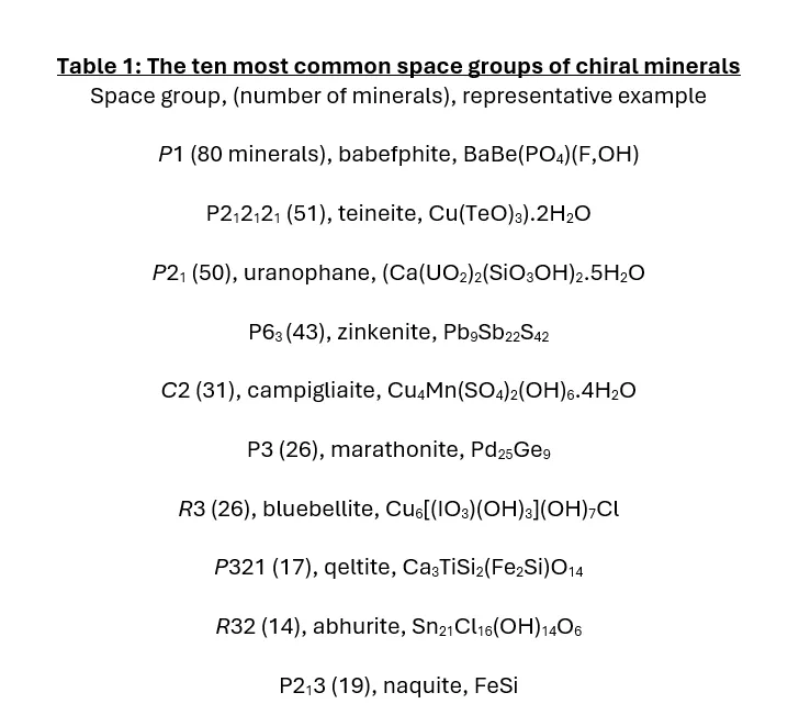 The ten most common space groups of chiral minerals