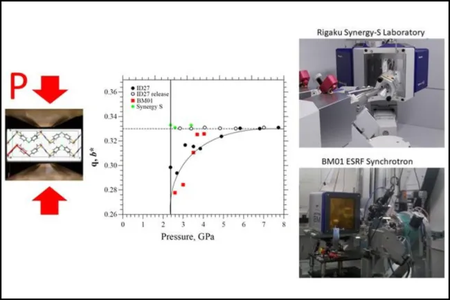 Upon compression of δ-chlorpropamide, direct transformation to a commensurate (q = 0.33) high-pressure phase is observed in laboratory single-crystal X-ray diffraction experiments, whereas an intermediate incommensurate (q < 0.33) phase is observed in synchrotron experiments owing to kinetic effects. [The structure and the pressure plot are reproduced from Bogdanov et al. (2026).]