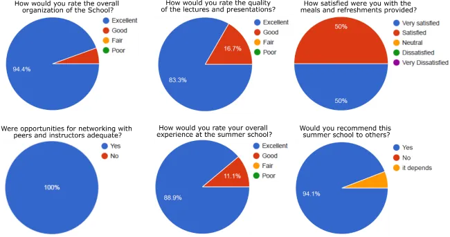Pie charts