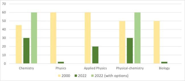 crystallography teaching in the five universities in 2022