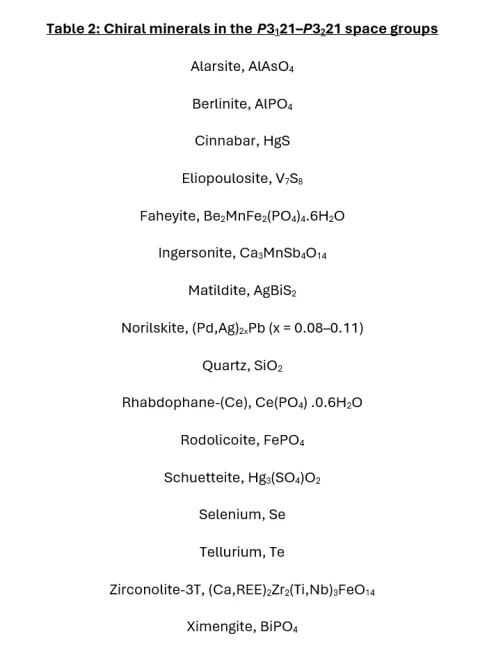 Chiral minerals in the P3121–P3221 space groups